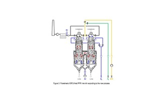 3 Flowsheet of BFG-fired PFR lime kiln according to the new process