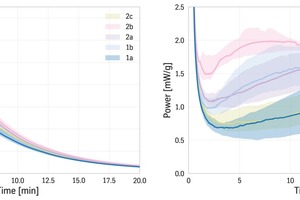 7 Color coded graph of power curves of all samples in the study showing median Q25 and Q75 for each cluster for initial peak and main peak. Everything which can be differentiated after a couple of hours can also be read from the first 30 minutes