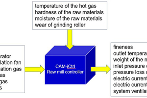 7 Variable relationship diagram of raw mill control module