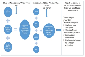 Flowchart of the three stages of the process
