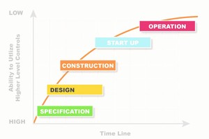 2 Incorporating effective hazard control techniques is easier and less costly in the early stages of a project [2]