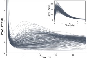 2 A set of calorimetric curves collected with polabCal. The big windows show the variation of the calorimetric curves prior to clustering. The insert outlines the initial peak and confirms the rapid feedback of calorimetry to process conditions