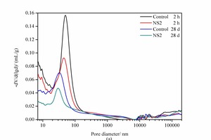 4 (a) Derivative curves and (b) integral curves of pore size distribution