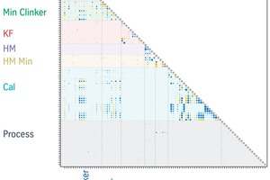 4 Hinton diagram outlining the correlation of parameters. Bubble size indicates the degree of correlation. Blue bubbles indicate a positive correlation and orange bubbles indicate a negative correlation