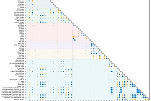 5 Detailed Hinton diagram showing all parameters. Blue bubbles indicate a positive correlation and orange bubbles indicate a negative correlation
