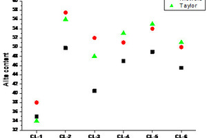 3 Comparison of Alite content from three different methods