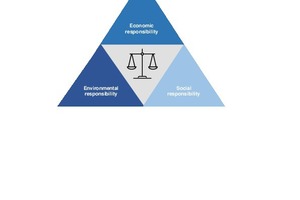 The three-pillar model of sustainability