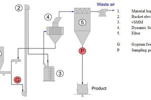 2 Process flow sheet of the grinding plant used [12]