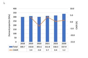 1 Global demand for gypsum