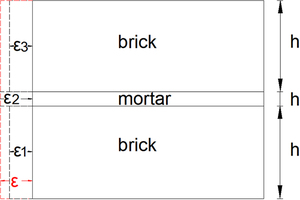 2 Axial strain