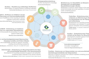 2 Overview of projects of the WIR! alliance Gypsum recycling as an opportunity for the Southern Harz Region