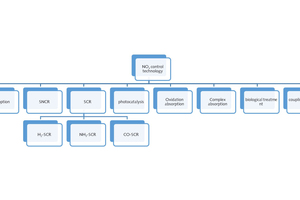4 The classification of denitration technology