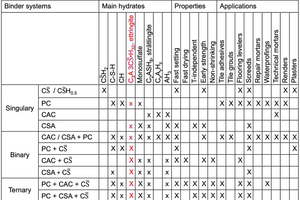 Table 3 Fast-setting mortar systems in different applications. Ettringite systems are marked with a large red “X”. Data compiled from Lamberet 2005 [8], Pelletier et al. 2010 [13], Winnefeld and Lothenbach 2010 [20], Pelletier et al. 2011 [14], Le Saoût et al. 2013 [9], Chaunsali and Mondal 2015 [3], Winnefeld and Lothenbach 2016 [21], Bullerjahn 2018 [2], Torrens-Martín et al. 2021 [18]