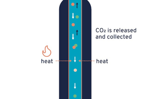 2 LEILAC direct separation technology