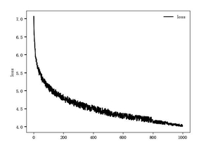 4 Training loss function curve of the GAN model