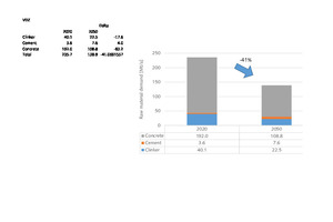 4 Outlook on the cement and concrete raw material demand in Germany