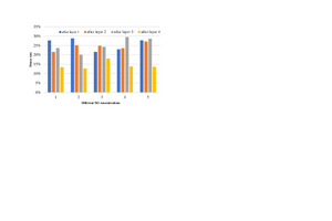 6 Different initial concentrations
