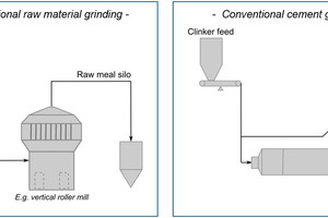 1 Schematic flow sheet of conventionally realised raw material grinding (left) and cement grinding (right)