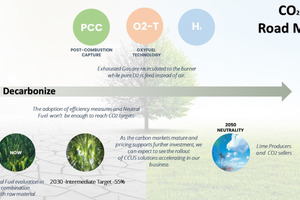 6 CO2 Road map