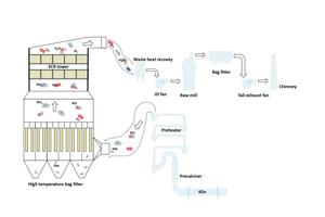2 The high-temperature & low-dust SCR process