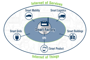 1 Industry 4.0 concept [1]