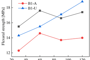 4 Strength change of B1 paste immersed in sulfate solution(a) Flexural strength(b) Compressive strength