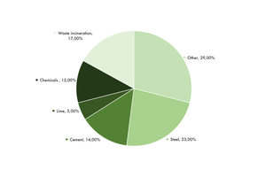 1 Sectoral shares of German industry (EU ETS facilities) and waste incineration CO2 emissions in 2021, data sources: DEHSt (2022), EEA (2022)
