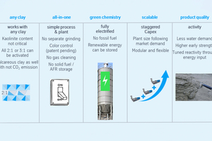 Selected advantages of meca-clay