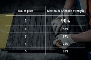 7 Finger splice joints provide the greatest strength