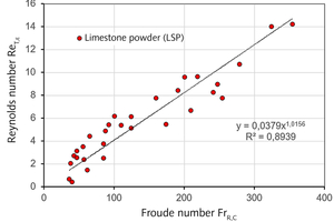 7 Dependence ReT,.ε(FrR,C), all LSP measured values