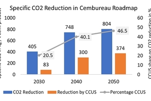 6 CCUS projections