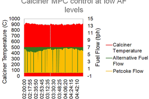 1 Real process data from one of Carbon Re’s customers shows calciner temperature (red) becoming unstable at higher alternative fuel flows (green). The cause: a fixed model process controller that can’t adapt