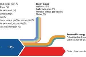 7 Energy input/output of the cement clinker burning process