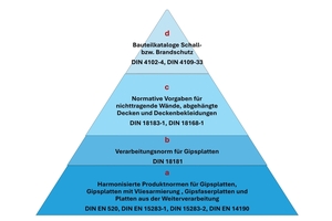3 The “standardisation pyramid”: plasterboard and drywall constructions are comprehensively described in standards and are therefore demonstrably reliable and safe dBuilding component catalogues for sound and fire protection DIN 4102-4, DIN 4109-33  cStandardised specifications for non-load-bearing walls, suspended ceilings and ceiling panellingDIN 18183-1, DIN 18168-1  bProcessing standard for gypsum plasterboardsDIN 18181 aHarmonised product standards for gypsum plasterboards, gypsum plasterboards with fl