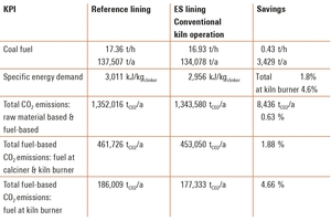 Table 1 Savings in energy, coal and CO2 for a regular kiln operation